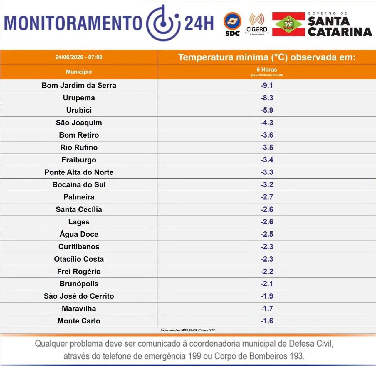 Frio extremo 37 cidades registram temperaturas negativas em SC