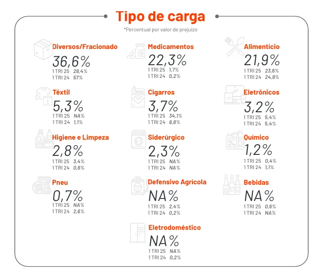 Região vizinha de SC lidera roubos de cargas e medicamentos viram novo alvo dos ladrões
