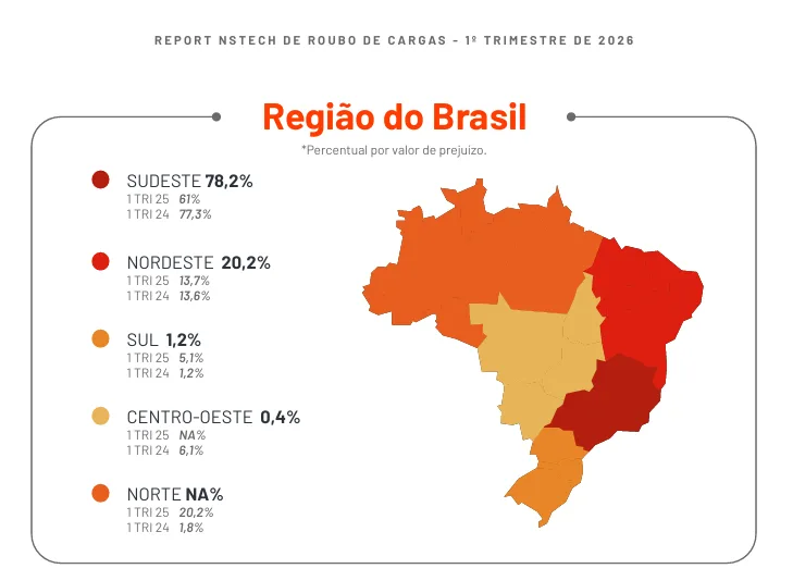 Região vizinha de SC lidera roubos de cargas e medicamentos viram novo alvo dos ladrões